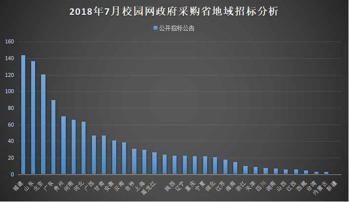 7月校园网政府采购需求与上月同比增长12%