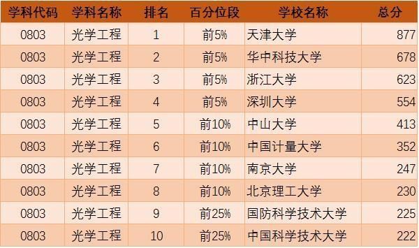2019考研:“工科类”专业招生比例