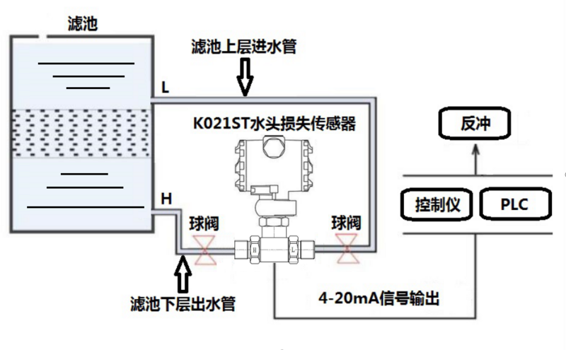 安装时传感器必须水平安装,其中l接上层进水管,h接下层出水管.2.