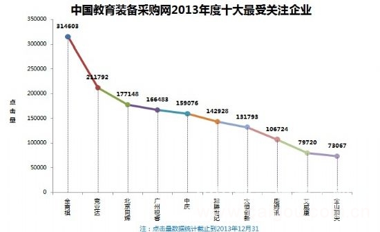 中国教育装备采购网2013年度十大最受关注企业