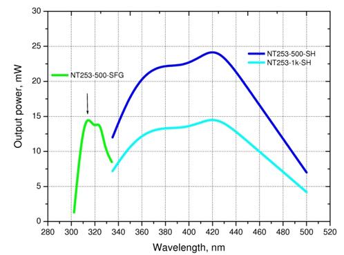 NT253系列半导体泵浦纳秒可调谐激光器