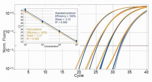 KAPA PROBE FAST qPCR Kits