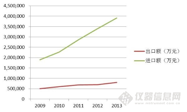 中国分析仪器进出口市场分析 中国分析仪器进出口市场分析