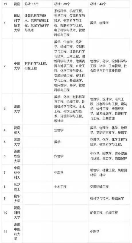 湖南11高校入榜的“双一流”名单是假的