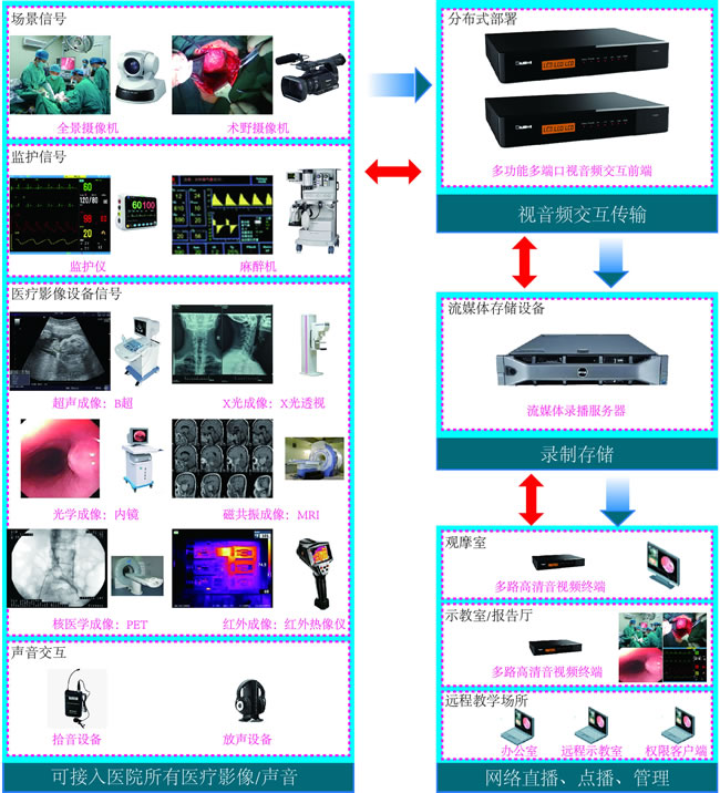 数字化手术示教系统解决方案
