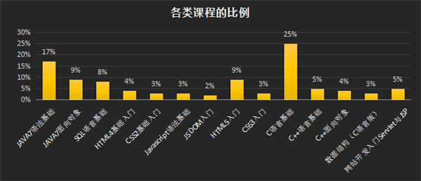 国内大学编程教学数据报告:前端课程递增