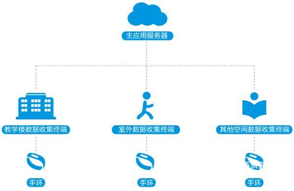 基于智能手环的“一人一课表” 排选课平台解决方案