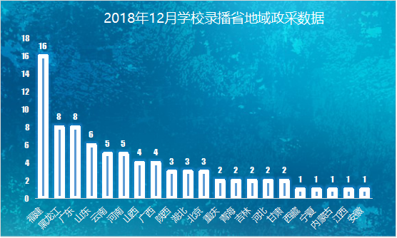 12月份录播系统采购需求火热，同比上月增长21%