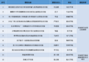 西安交大獲批虛擬仿真實驗教學創新聯盟“雙百計劃”課程12門  獲批總數位居全國第一