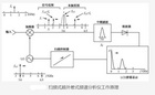 频谱分析仪按原理该怎样分类