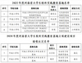 河南工学院新增4个省级大学生校外实践教育基地