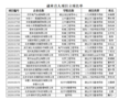 安徽理工大学获批22项教育部高校学生司就业育人项目