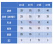 三立教育教你,SAT阅读大数据备考精选