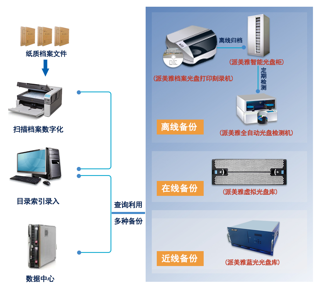 派美雅新推出档案归档光盘检测刻录系统