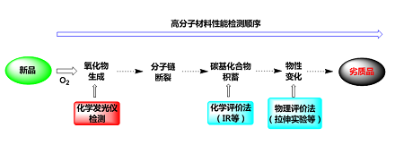 高灵敏度材料氧化分析仪