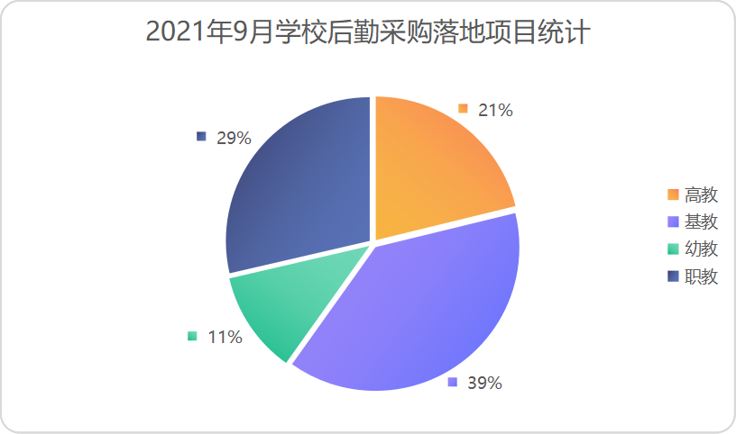 2021年9月学校后勤采购  福建、山东、江西位列前三