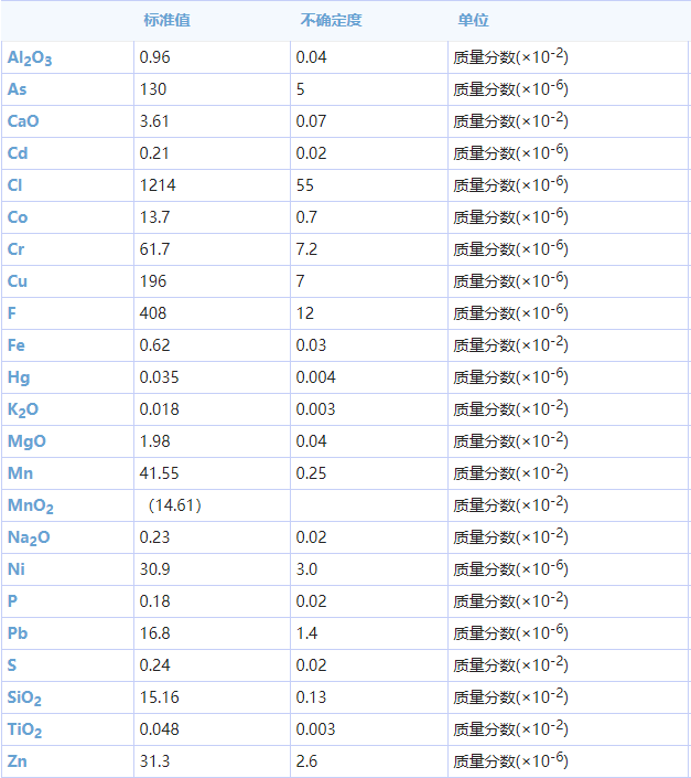 GBW07140  锰矿石成分分析标准物质（II）湖南地质