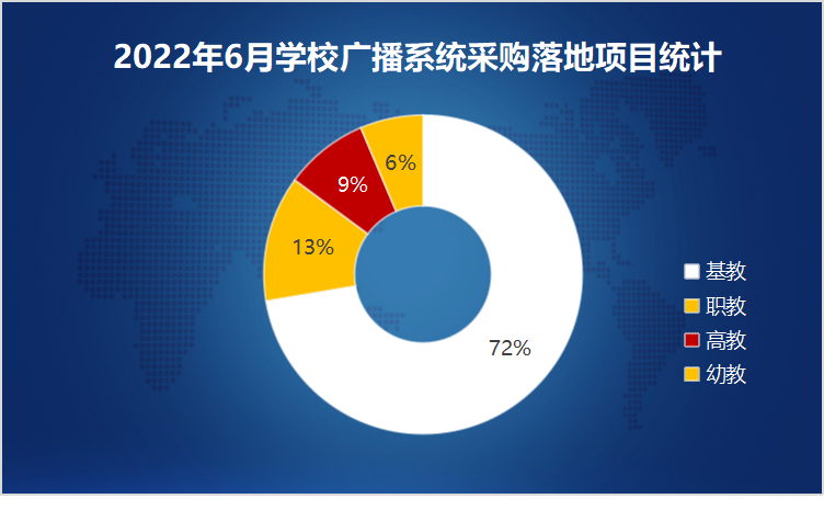 2022年6月学校广播系统采购47个项目落地 中小学采购为主