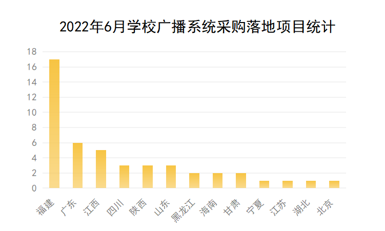 2022年6月学校广播系统采购47个项目落地 中小学采购为主