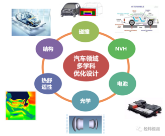 汽車領域多學科優化設計解決方案--Optimus