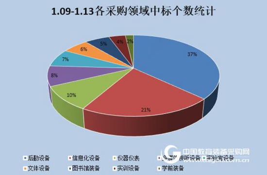 上周中标数据：后勤设备势头迅猛