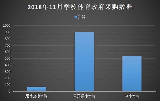 11月體育政采熱度依舊  場地設施再加碼