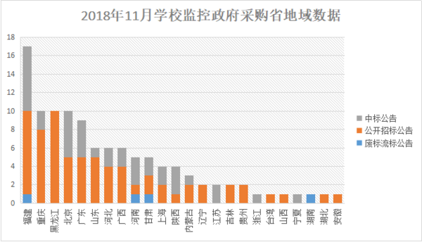 11月 VS 10月 學校監控設備采購需求加速增長