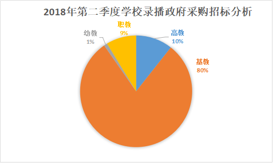 2018年第二季度學校錄播采購 基教加速領跑