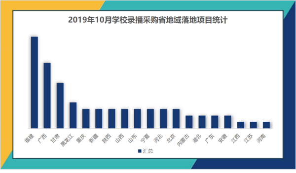 2019年10月学校录播落地项目 广西占比高达20%