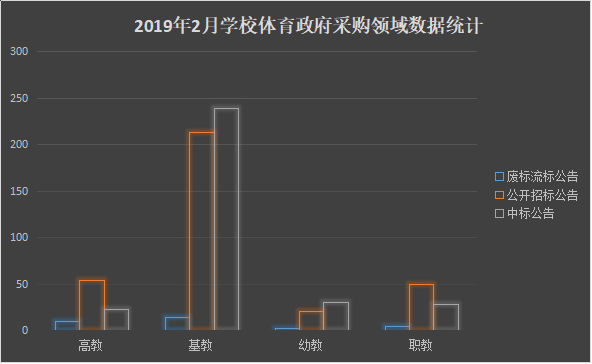 2月學校體育政采 場地設施落地項目較少