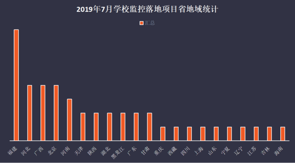 2019年7学校监控设备采购  福建、河北、广西位列前三