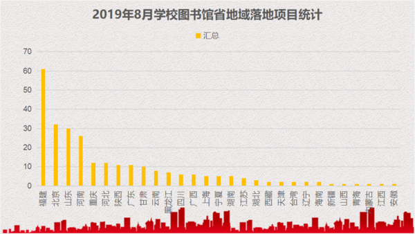 2019年8月圖書館裝備落地項目  基教反超高教