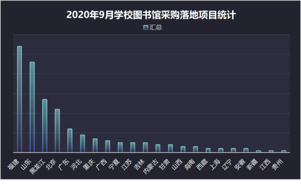 2020年9月學校圖書館采購：福建落地項目數量雄踞榜首