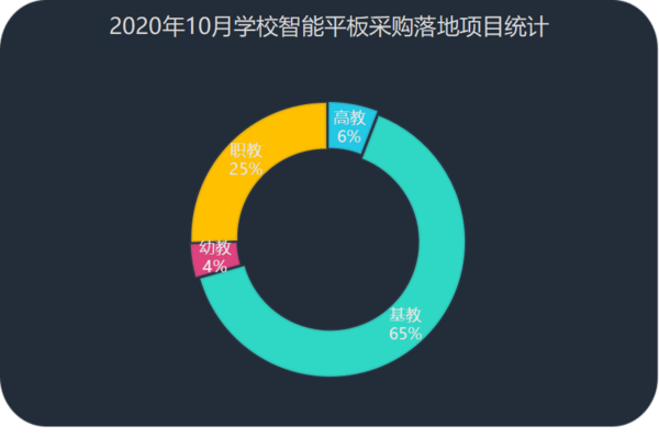 2020年10月學校智能平板采購  山東、河北、福建位列前三