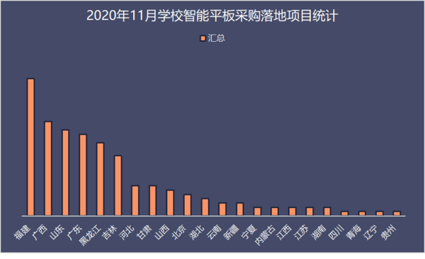 11月智能平板采購需求加速增長 福建、廣西市場潛力大