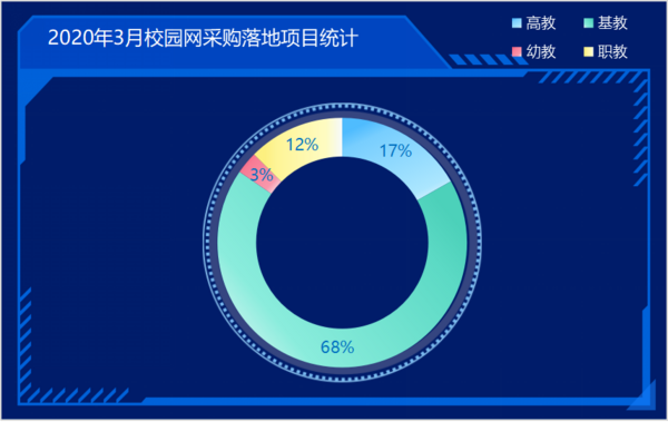 3月校園網采購:福建校園網項目成交量首位