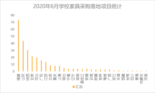 2020年6月學校家具采購  福建成交項目依舊突出
