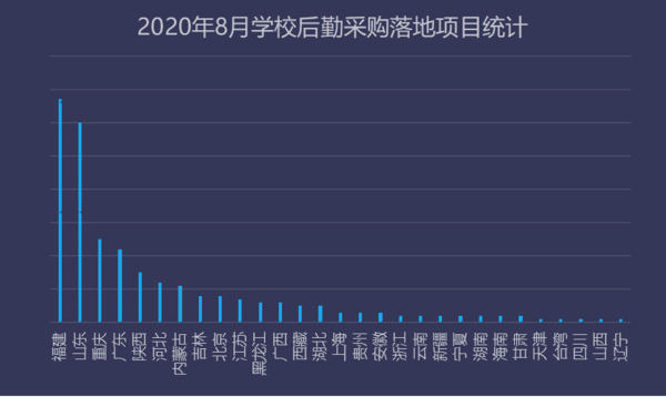 2020年8月学校后勤采购 福建、广东、重庆位列前三