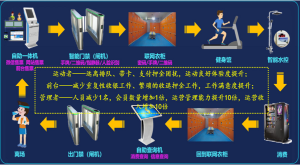 复旦大学配套游泳馆智慧运营管理系统