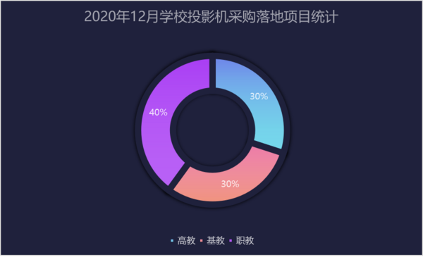 2020年12月学校投影机采购 上海成为落地项目最高省份
