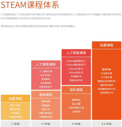 八爪魚創客教育七大核心產品