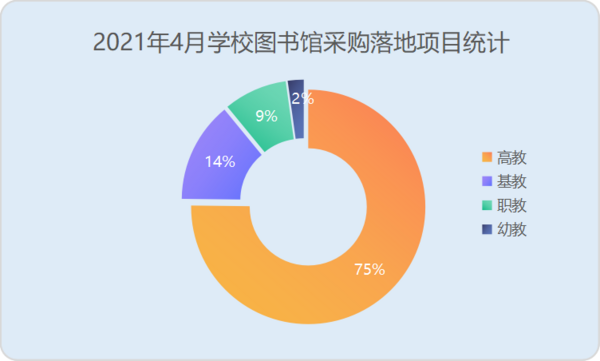 2021年4月學校圖書館采購落地項目 高教占75%的份額