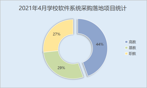 2021年4月高校成为学校软件系统采购主力军