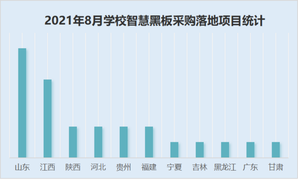 2021年8月學校智慧黑板采購以中小學校為主