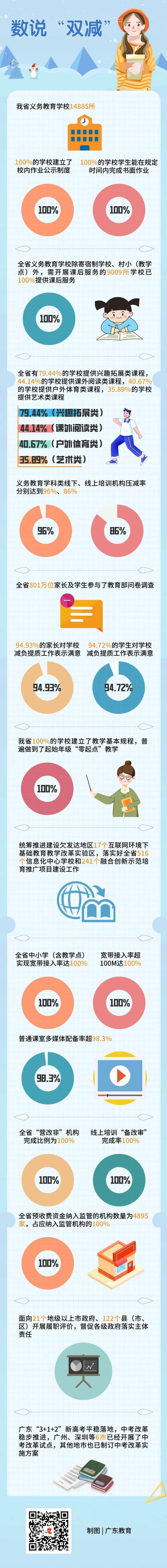 一起來看廣東“雙減”成績單！