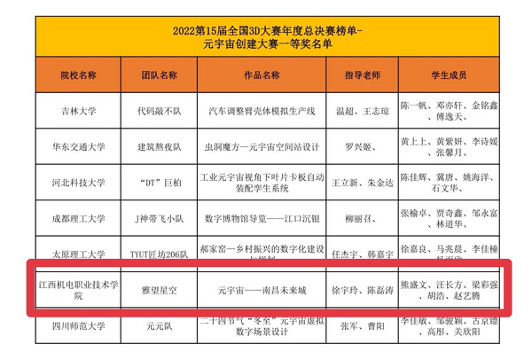 江西机电职院学子在第15届全国3D大赛年度总决赛中喜获佳绩