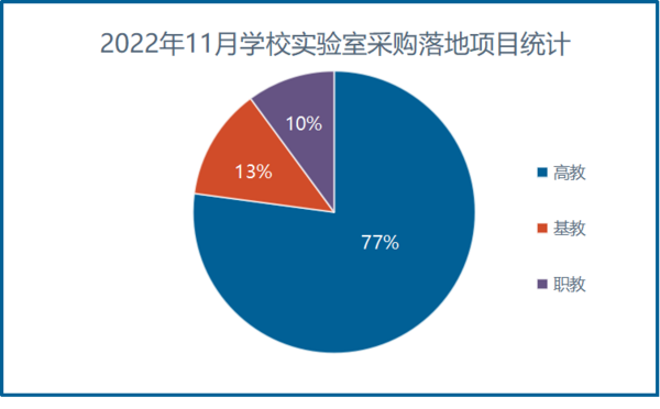 2022年11月學校實驗室采購需求回升 山東省采購領跑全國