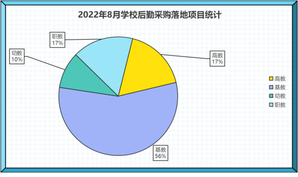 2022年8月学校后勤采购广东、山东、福建位列前三