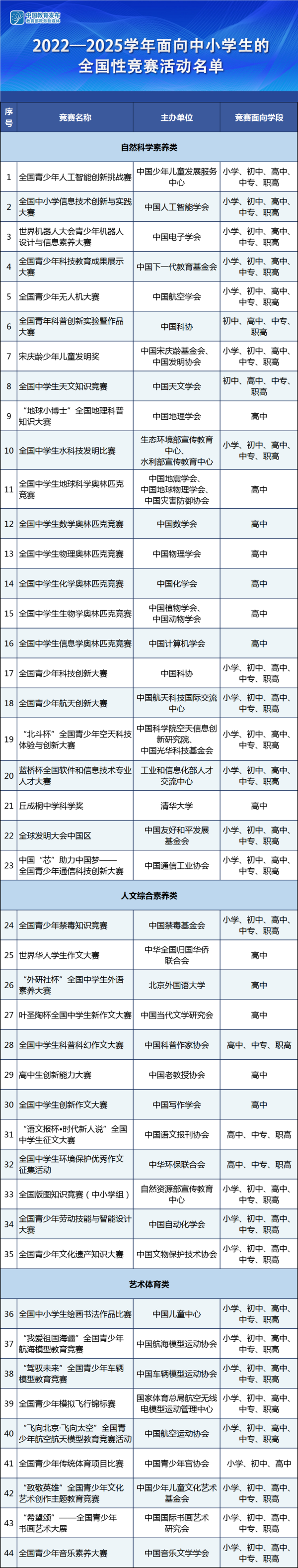 教育部公布2022-2025學年面向中小學生的全國性競賽活動名單
