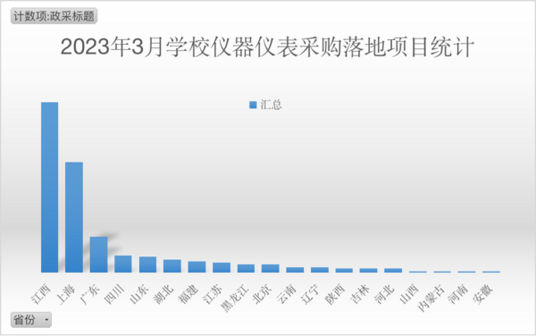 2023年3月学校仪器仪表采购  江西、上海、广东位列前三
